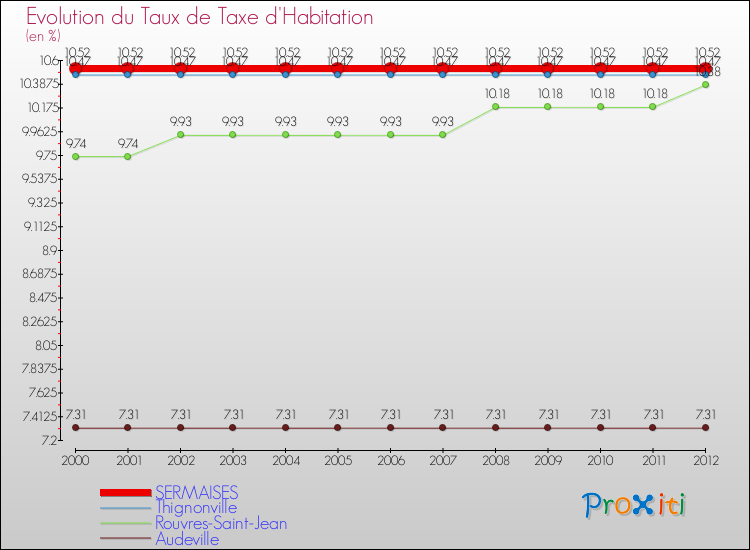 Evolution du taux de la taxe d'habitation pour SERMAISES et les communes proches Comparaison des taux de la taxe d'habitation pour SERMAISES et les communes voisines
