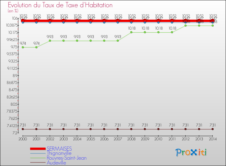 Evolution du taux de la taxe d'habitation pour SERMAISES et les communes proches de 2000 à 2014 Comparaison des taux de la taxe d'habitation pour SERMAISES et les communes voisines de 2000 à 2014