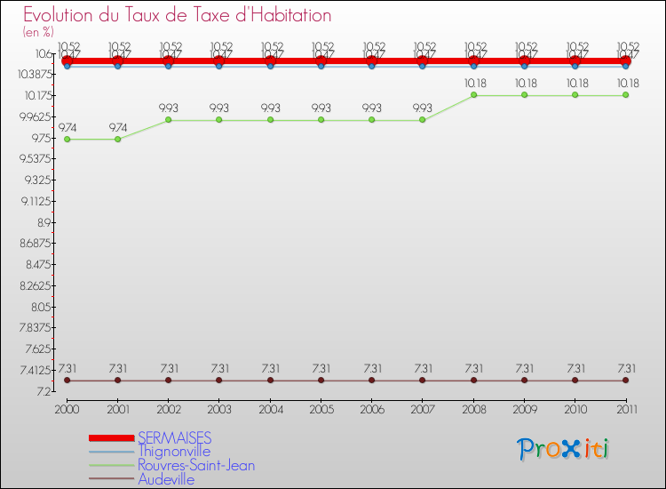 Evolution du taux de la taxe d'habitation pour SERMAISES et les communes proches Comparaison des taux de la taxe d'habitation pour SERMAISES et les communes voisines