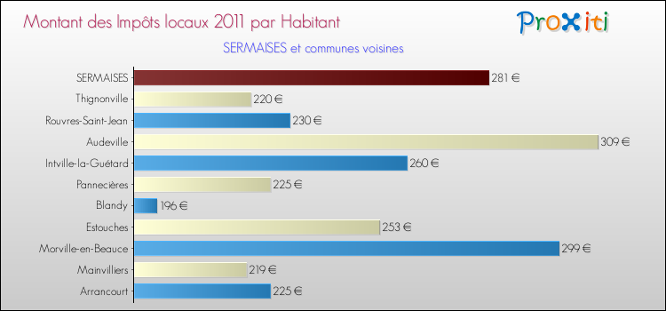 Montant des impôts locaux par Habitant pour SERMAISES et les communes proches Comparaison des impôts locaux par habitant pour SERMAISES et les communes voisines