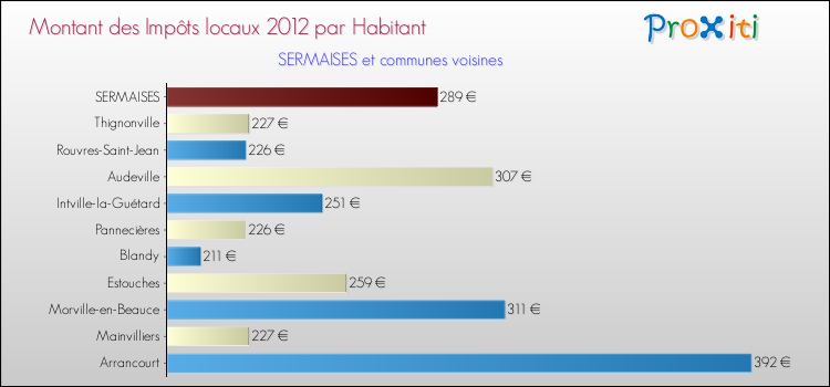 Montant des impôts locaux par Habitant pour SERMAISES et les communes proches Comparaison des impôts locaux par habitant pour SERMAISES et les communes voisines