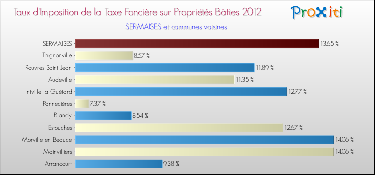 Taux d'imposition de la taxe foncière sur le bati 2012 pour SERMAISES et les communes proches Comparaison des taux d'imposition de la taxe foncière sur le bati 2012 pour SERMAISES et les communes voisines