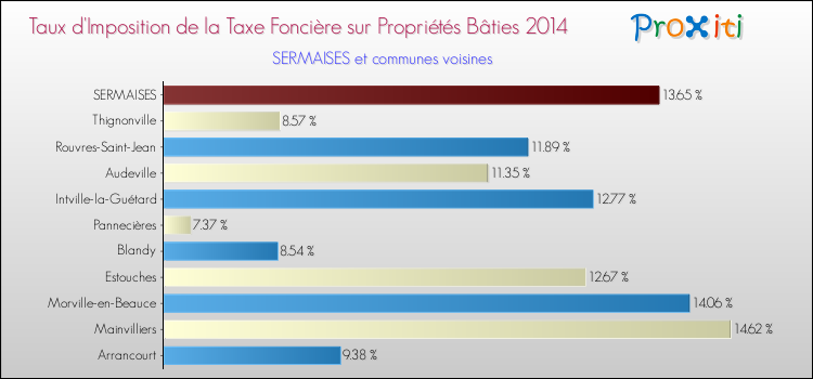 Taux d'imposition de la taxe foncière sur le bati 2014 pour SERMAISES et les communes proches Comparaison des taux d'imposition de la taxe foncière sur le bati 2014 pour SERMAISES et les communes voisines