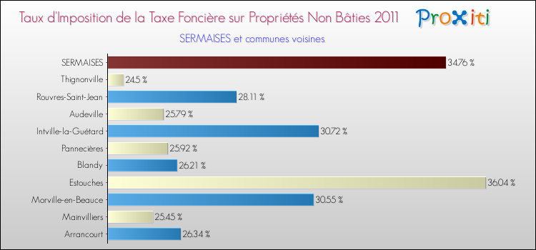 Taux d'imposition de la taxe foncière sur les immeubles et terrains non batis 2011 pour SERMAISES et les communes proches Comparaison des taux d'imposition de la taxe foncière sur les immeubles et terrains non batis 2011 pour SERMAISES et les communes voisines
