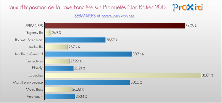 Taux d'imposition de la taxe foncière sur les immeubles et terrains non batis 2012 pour SERMAISES et les communes proches Comparaison des taux d'imposition de la taxe foncière sur les immeubles et terrains non batis 2012 pour SERMAISES et les communes voisines
