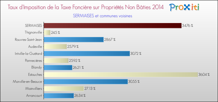 Taux d'imposition de la taxe foncière sur les immeubles et terrains non batis 2014 pour SERMAISES et les communes proches Comparaison des taux d'imposition de la taxe foncière sur les immeubles et terrains non batis 2014 pour SERMAISES et les communes voisines
