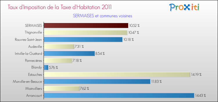 Taux d'imposition de la taxe d'habitation 2011 pour SERMAISES et les communes proches Comparaison des taux d'imposition de la taxe d'habitation 2011 pour SERMAISES et les communes voisines