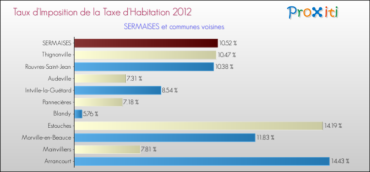 Taux d'imposition de la taxe d'habitation 2012 pour SERMAISES et les communes proches Comparaison des taux d'imposition de la taxe d'habitation 2012 pour SERMAISES et les communes voisines