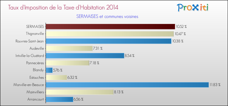Taux d'imposition de la taxe d'habitation 2014 pour SERMAISES et les communes proches Comparaison des taux d'imposition de la taxe d'habitation 2014 pour SERMAISES et les communes voisines