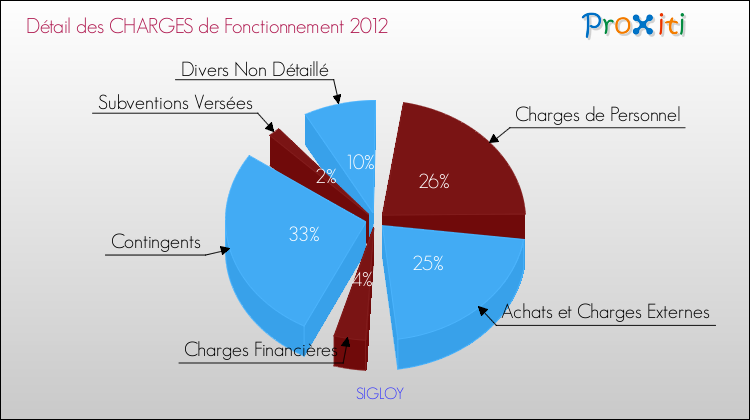 Décomposition des Charges de Fonctionnement 2012 de la commune de SIGLOY Charges de Fonctionnement 2012 pour la commune de SIGLOY