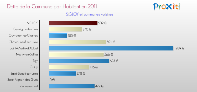 Dette par habitant de la commune en 2011 pour SIGLOY et les communes proches Comparaison de la dette par habitant de la commune en 2011 pour SIGLOY et les communes voisines