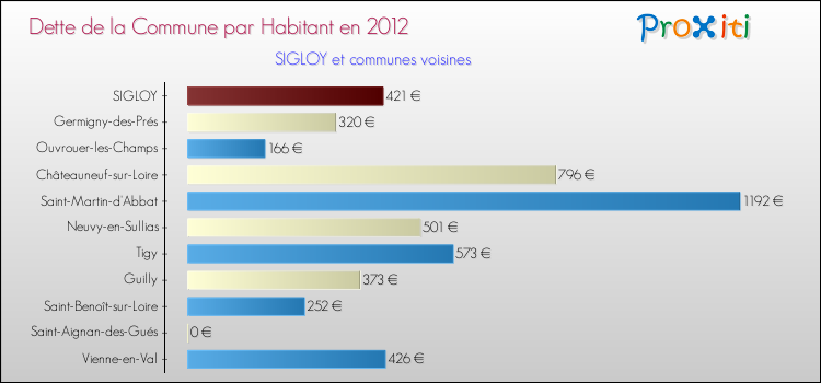 Dette par habitant de la commune en 2012 pour SIGLOY et les communes proches Comparaison de la dette par habitant de la commune en 2012 pour SIGLOY et les communes voisines