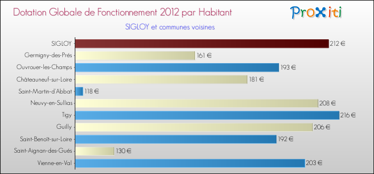 Montant des dotations globales de fonctionnement DGF par Habitant pour SIGLOY et les communes proches Comparaison des des dotations globales de fonctionnement DGF par habitant pour SIGLOY et les communes voisines