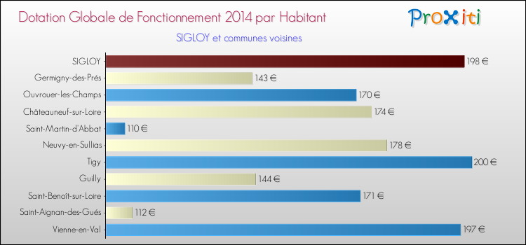 Montant des dotations globales de fonctionnement DGF par Habitant pour SIGLOY et les communes proches en 2014. Comparaison des des dotations globales de fonctionnement DGF par habitant pour SIGLOY et les communes voisines en 2014.