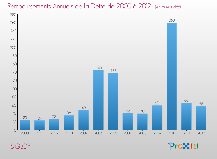 Evolution de l'annuité de la dette pour la commune de SIGLOY de 2000 à 2012 Annuités de la dette pour SIGLOY de 2000 à 2012