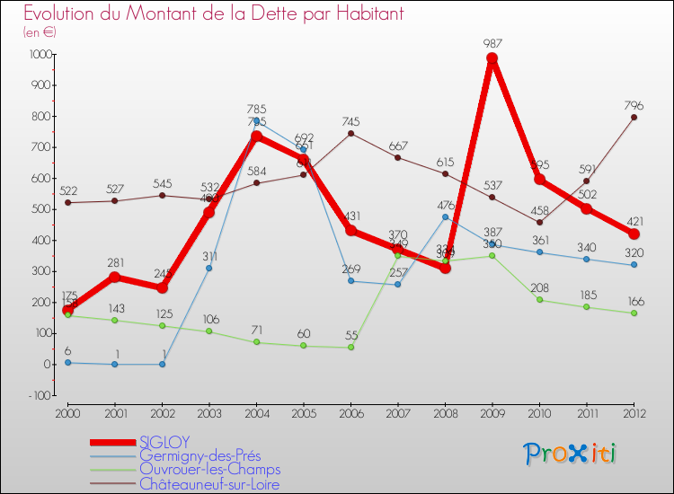 Evolution de la dette par habitant pour la commune de SIGLOY et les communes proches de 2000 à 2012 Comparaison de la dette par habitant pour SIGLOY et les communes voisines de 2000 à 2012