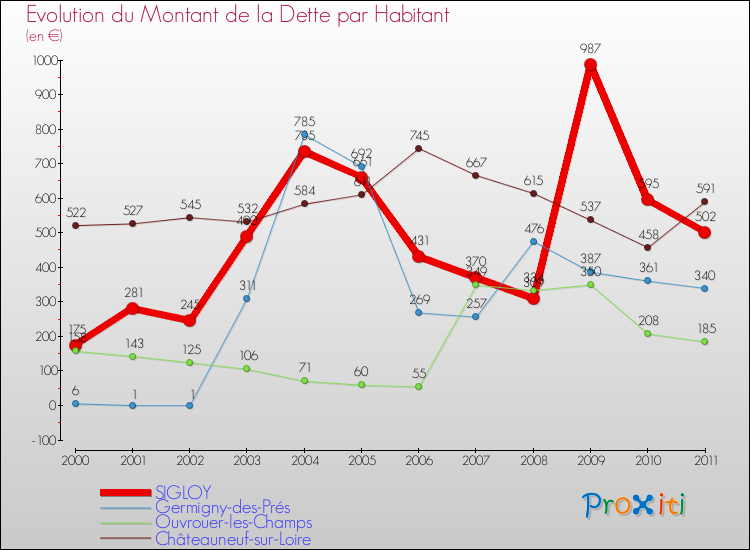 Evolution de la dette par habitant pour la commune de SIGLOY et les communes proches Comparaison de la dette par habitant pour SIGLOY et les communes voisines