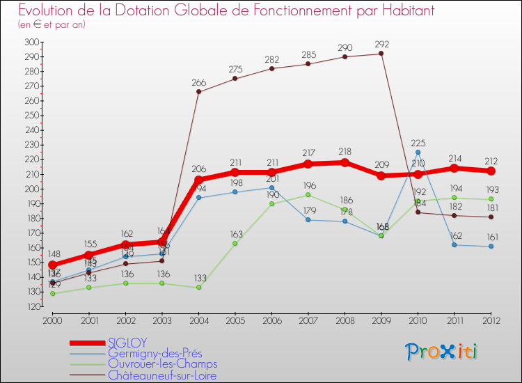 Evolution et montant de la dotation globale de fonctionnement par Habitant pour SIGLOY et les communes proches Comparaison des dotations globales de fonctionnement par habitant pour SIGLOY et les communes voisines