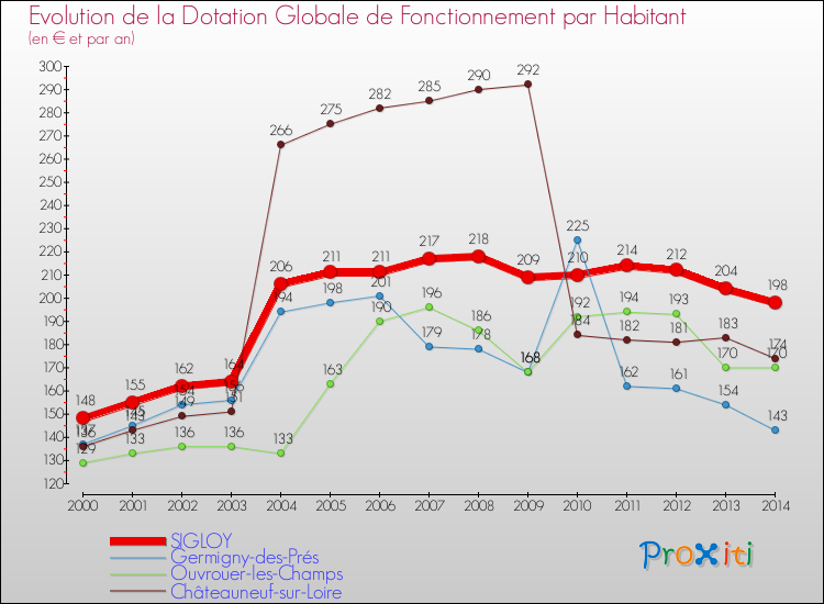 Evolution et montant de la dotation globale de fonctionnement par Habitant pour SIGLOY et les communes proches de 2000 à 2014. Comparaison des dotations globales de fonctionnement par habitant pour SIGLOY et les communes voisines de 2000 à 2014.