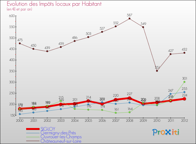 Evolution et montant des impôts locaux par Habitant pour SIGLOY et les communes proches Comparaison des impôts locaux par habitant pour SIGLOY et les communes voisines