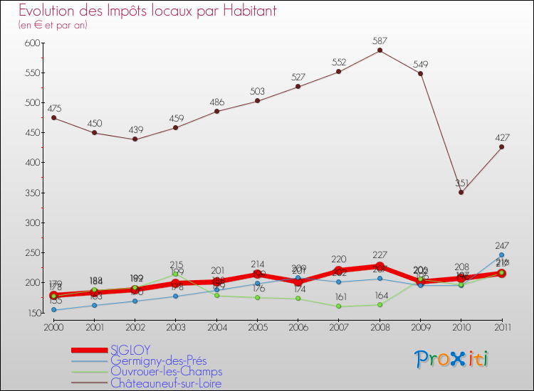 Evolution et montant des impôts locaux par Habitant pour SIGLOY et les communes proches Comparaison des impôts locaux par habitant pour SIGLOY et les communes voisines