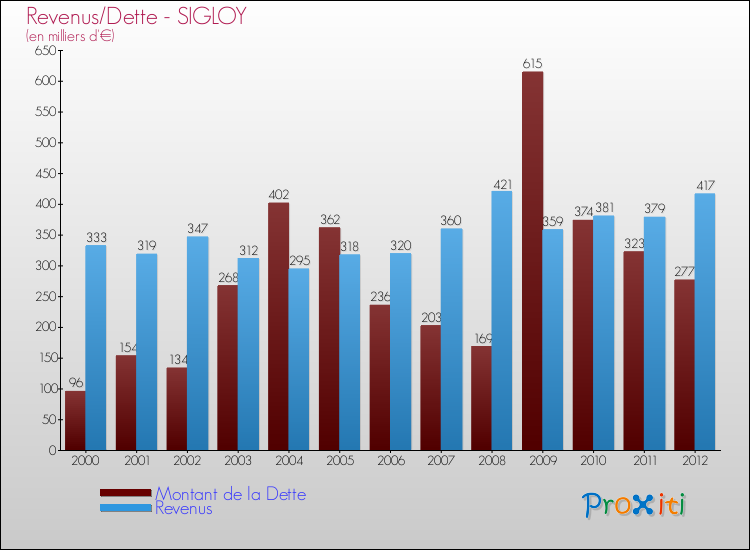 Evolution comparée de la dette et des revenus pour la commune de SIGLOY de 2000 à 2012 Comparaison de la dette et des revenus pour SIGLOY de 2000 à 2012