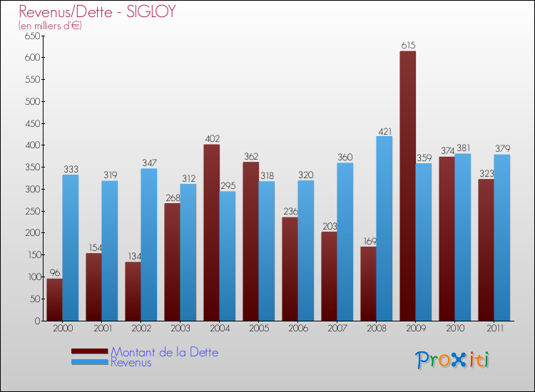 Evolution comparée de la dette et des revenus pour la commune de SIGLOY de 2000 à 2011 Comparaison de la dette et des revenus pour SIGLOY de 2000 à 2011