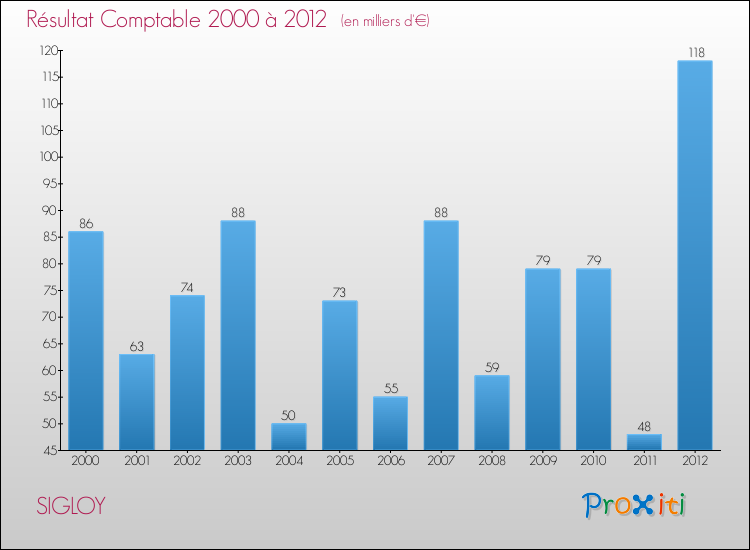 Evolution du résultat comptable pour la commune de SIGLOY de 2000 à 2012 Evolution du résultat comptable pour SIGLOY de 2000 à 2012