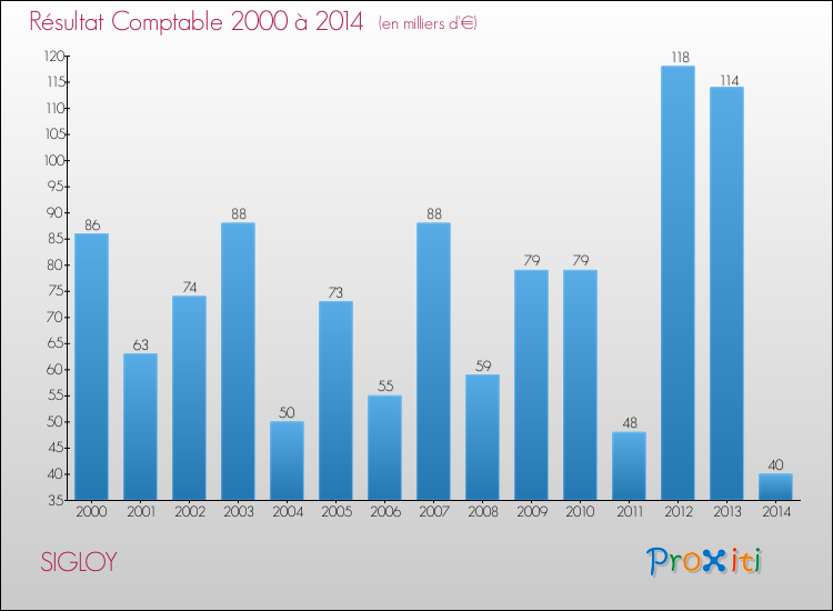 Evolution du résultat comptable pour la commune de SIGLOY de 2000 à 2014 Evolution du résultat comptable pour SIGLOY de 2000 à 2014