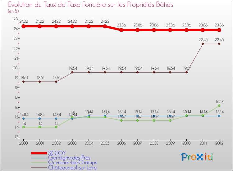 Evolution du taux de la taxe foncière sur le bati pour SIGLOY et les communes proches de 2000 à 2012 Comparaison des taux de taxe foncière sur le bati pour SIGLOY et les communes voisines de 2000 à 2012