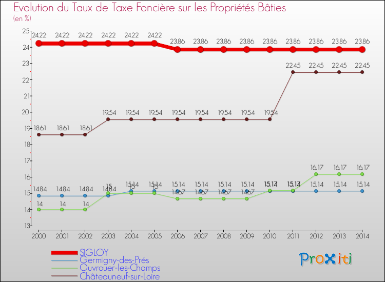 Evolution du taux de la taxe foncière sur le bati pour SIGLOY et les communes proches de 2000 à 2014 Comparaison des taux de taxe foncière sur le bati pour SIGLOY et les communes voisines de 2000 à 2014
