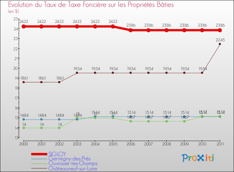 Evolution du taux de la taxe foncière sur le bati pour SIGLOY et les communes proches Comparaison des taux de taxe foncière sur le bati pour SIGLOY et les communes voisines