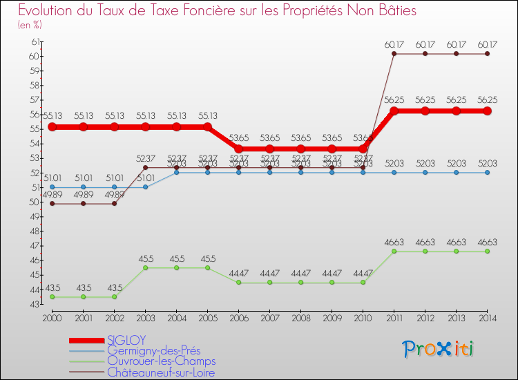Evolution du taux de la taxe foncière sur les immeubles et terrains non batis pour SIGLOY et les communes proches de 2000 à 2014 Comparaison des taux de la taxe foncière sur les immeubles et terrains non batis pour SIGLOY et les communes voisines de 2000 à 2014