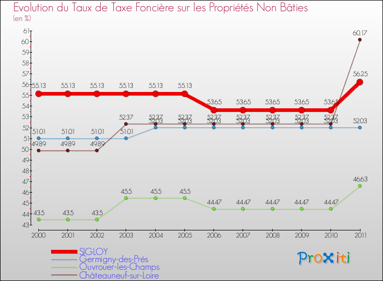 Evolution du taux de la taxe foncière sur les immeubles et terrains non batis pour SIGLOY et les communes proches Comparaison des taux de la taxe foncière sur les immeubles et terrains non batis pour SIGLOY et les communes voisines