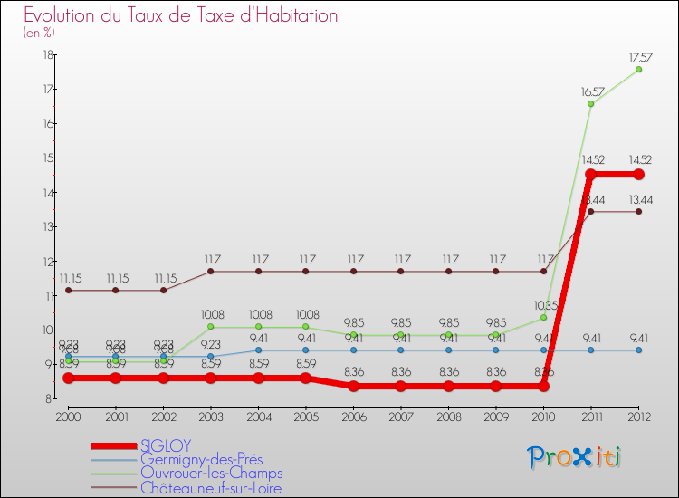 Evolution du taux de la taxe d'habitation pour SIGLOY et les communes proches Comparaison des taux de la taxe d'habitation pour SIGLOY et les communes voisines