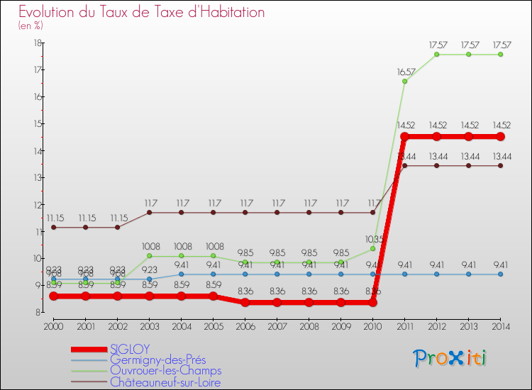 Evolution du taux de la taxe d'habitation pour SIGLOY et les communes proches de 2000 à 2014 Comparaison des taux de la taxe d'habitation pour SIGLOY et les communes voisines de 2000 à 2014