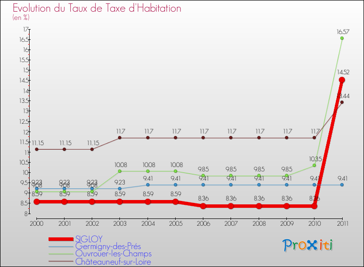 Evolution du taux de la taxe d'habitation pour SIGLOY et les communes proches Comparaison des taux de la taxe d'habitation pour SIGLOY et les communes voisines