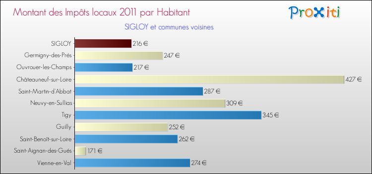 Montant des impôts locaux par Habitant pour SIGLOY et les communes proches Comparaison des impôts locaux par habitant pour SIGLOY et les communes voisines