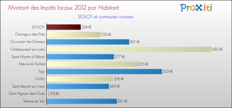 Montant des impôts locaux par Habitant pour SIGLOY et les communes proches Comparaison des impôts locaux par habitant pour SIGLOY et les communes voisines