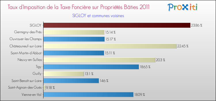 Taux d'imposition de la taxe foncière sur le bati 2011 pour SIGLOY et les communes proches Comparaison des taux d'imposition de la taxe foncière sur le bati 2011 pour SIGLOY et les communes voisines