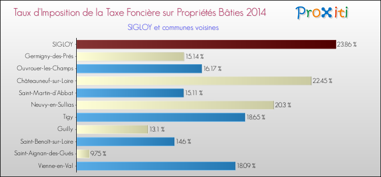 Taux d'imposition de la taxe foncière sur le bati 2014 pour SIGLOY et les communes proches Comparaison des taux d'imposition de la taxe foncière sur le bati 2014 pour SIGLOY et les communes voisines