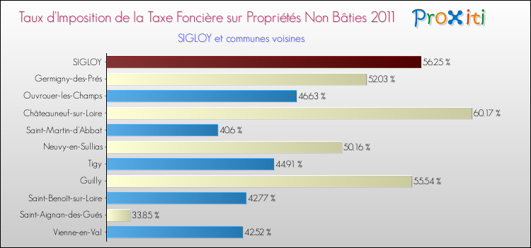 Taux d'imposition de la taxe foncière sur les immeubles et terrains non batis 2011 pour SIGLOY et les communes proches Comparaison des taux d'imposition de la taxe foncière sur les immeubles et terrains non batis 2011 pour SIGLOY et les communes voisines