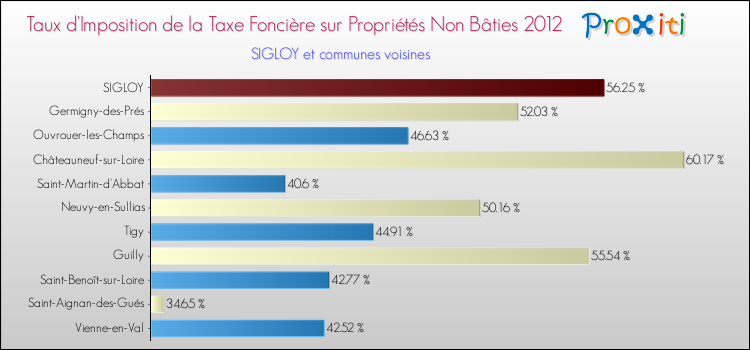 Taux d'imposition de la taxe foncière sur les immeubles et terrains non batis 2012 pour SIGLOY et les communes proches Comparaison des taux d'imposition de la taxe foncière sur les immeubles et terrains non batis 2012 pour SIGLOY et les communes voisines