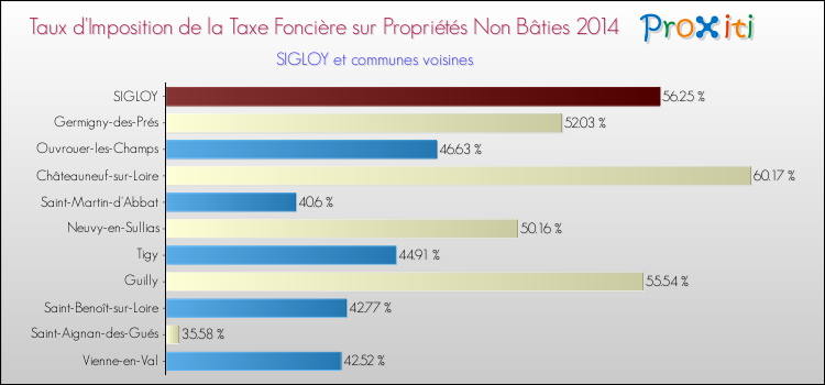 Taux d'imposition de la taxe foncière sur les immeubles et terrains non batis 2014 pour SIGLOY et les communes proches Comparaison des taux d'imposition de la taxe foncière sur les immeubles et terrains non batis 2014 pour SIGLOY et les communes voisines