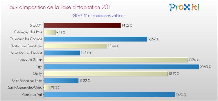 Taux d'imposition de la taxe d'habitation 2011 pour SIGLOY et les communes proches Comparaison des taux d'imposition de la taxe d'habitation 2011 pour SIGLOY et les communes voisines