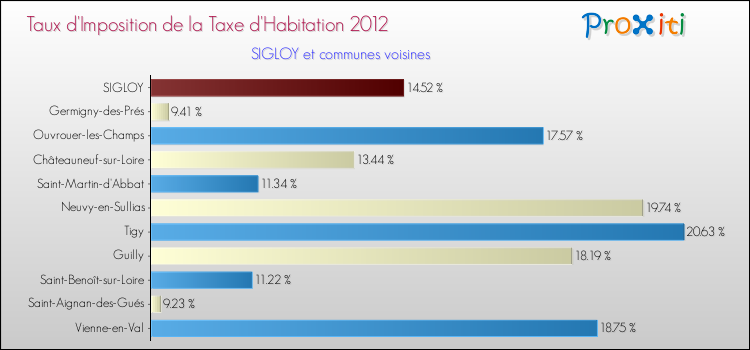 Taux d'imposition de la taxe d'habitation 2012 pour SIGLOY et les communes proches Comparaison des taux d'imposition de la taxe d'habitation 2012 pour SIGLOY et les communes voisines