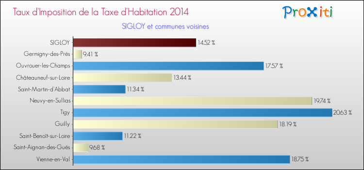 Taux d'imposition de la taxe d'habitation 2014 pour SIGLOY et les communes proches Comparaison des taux d'imposition de la taxe d'habitation 2014 pour SIGLOY et les communes voisines