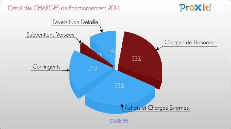 Décomposition des Charges de Fonctionnement 2014 de la commune de SOLTERRE Charges de Fonctionnement 2014 pour la commune de SOLTERRE