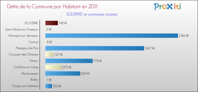 Dette par habitant de la commune en 2011 pour SOLTERRE et les communes proches Comparaison de la dette par habitant de la commune en 2011 pour SOLTERRE et les communes voisines