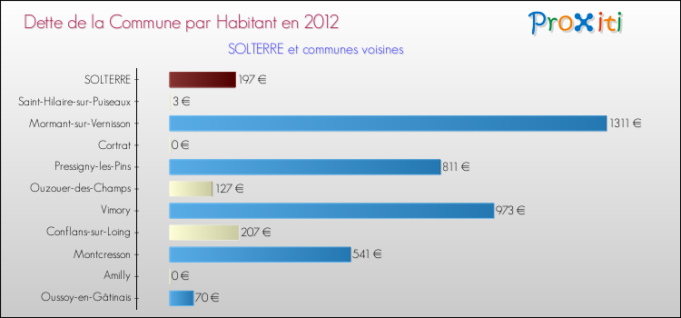 Dette par habitant de la commune en 2012 pour SOLTERRE et les communes proches Comparaison de la dette par habitant de la commune en 2012 pour SOLTERRE et les communes voisines
